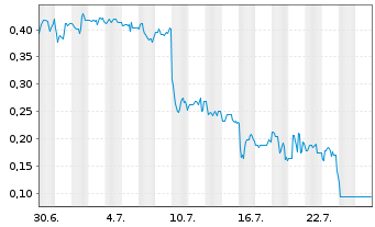 Chart Mini Future Short Metavista3D - 1 Monat