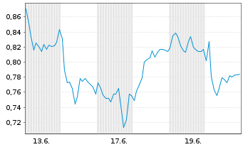 Chart Mini Future Short Borussia Dortmund - 1 Monat