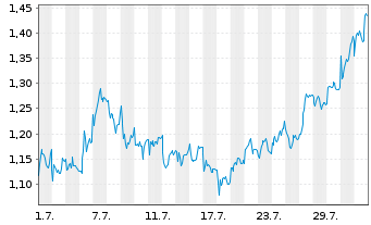 Chart Mini Future Short Borussia Dortmund - 1 mois