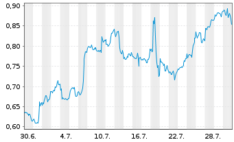 Chart Mini Future Long Chevron - 1 Month