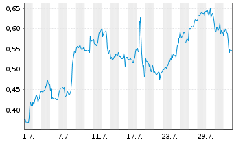 Chart Mini Future Long Chevron - 1 Month