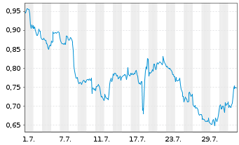 Chart Mini Future Short Chevron - 1 Month