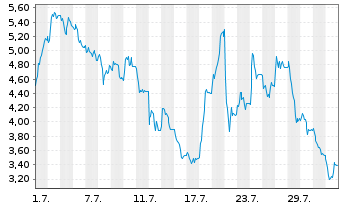 Chart Mini Future Long Verbio Vereinigte Bioenergie - 1 Month