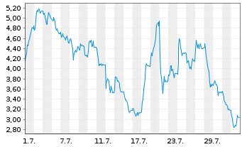 Chart Mini Future Long Verbio Vereinigte Bioenergie - 1 Month