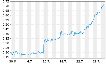 Chart Mini Future Long Metavista3D - 1 Monat