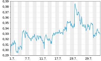 Chart Mini Future Long Vodafone - 1 Month