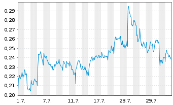 Chart Mini Future Long Vodafone - 1 Month