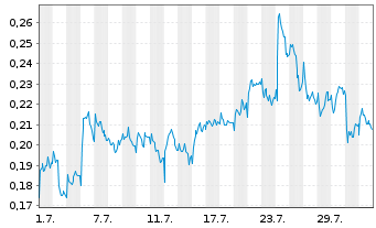Chart Mini Future Long Vodafone - 1 Month