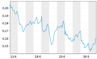 Chart Mini Future Short Vodafone - 1 Monat