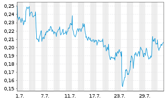 Chart Mini Future Short Vodafone - 1 Month