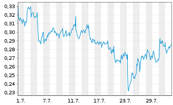 Chart Mini Future Short Vodafone - 1 Month