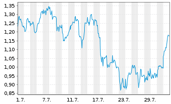 Chart Mini Future Short Deutsche Pfandbriefbank - 1 mois