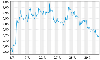 Chart Mini Future Long JinkoSolar - 1 Month