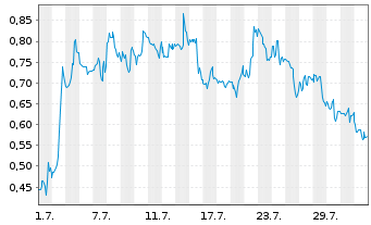 Chart Mini Future Long JinkoSolar - 1 Month