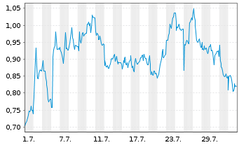 Chart Mini Future Long Hugo Boss - 1 mois