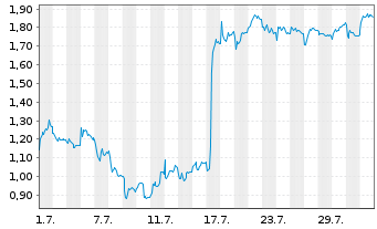 Chart Mini Future Short Jungheinrich - 1 Month