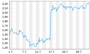 Chart Mini Future Short Jungheinrich - 1 Month
