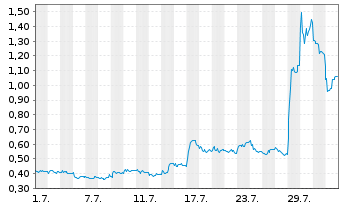 Chart Mini Future Long Heidelberger Druck - 1 mois