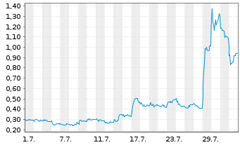 Chart Mini Future Long Heidelberger Druck - 1 mois