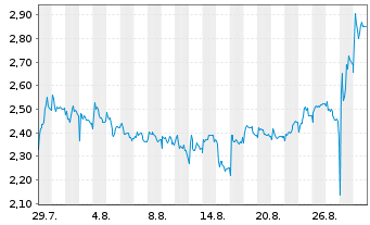 Chart Mini Future Long Prosiebensat 1 Media - 1 Month