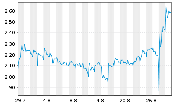 Chart Mini Future Long Prosiebensat 1 Media - 1 Month