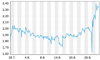 Chart Mini Future Long Prosiebensat 1 Media - 1 Month