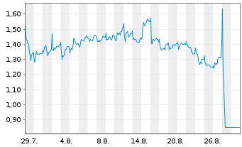 Chart Mini Future Short Prosiebensat 1 Media - 1 Month