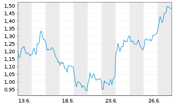 Chart Mini Future Long Sixt - 1 Monat