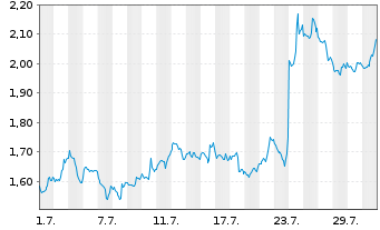 Chart Mini Future Short IBM - 1 Monat
