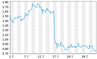 Chart Mini Future Long Jungheinrich - 1 Month