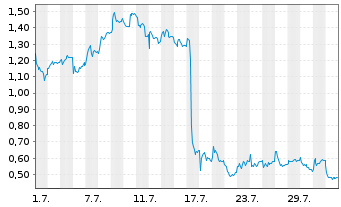 Chart Mini Future Long Jungheinrich - 1 Month
