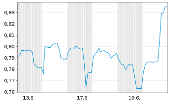 Chart Mini Future Long Covestro - 1 Monat