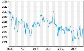 Chart Mini Future Short Covestro - 1 Monat