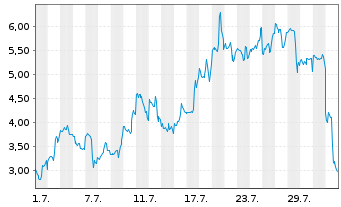 Chart Mini Future Long Riot Blockchain - 1 Monat