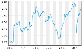 Chart Mini Future Long Merck & Co. - 1 Monat