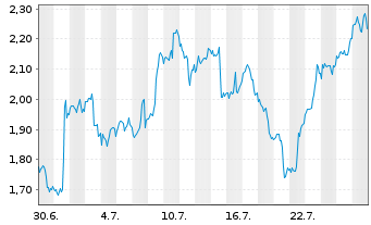 Chart Mini Future Long Merck & Co. - 1 Monat