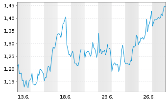 Chart Mini Future Short Merck & Co. - 1 Monat