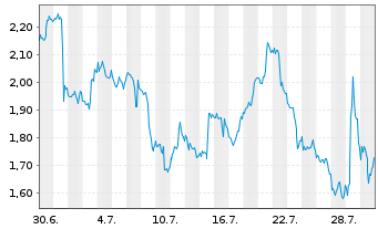 Chart Mini Future Short Merck & Co. - 1 Monat