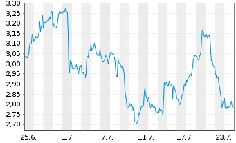 Chart Mini Future Short Merck & Co. - 1 Monat