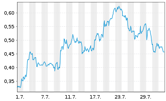 Chart Mini Future Long BHP - 1 mois