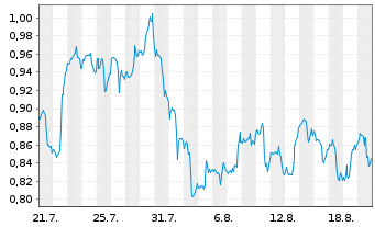 Chart Mini Future Long Kraft Heinz - 1 Month