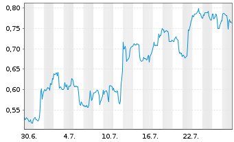 Chart Mini Future Long Kraft Heinz - 1 Monat