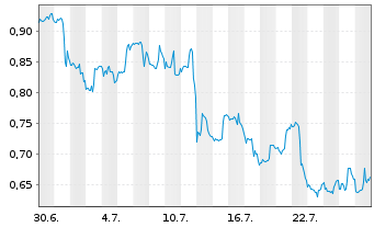Chart Mini Future Short Kraft Heinz - 1 Monat