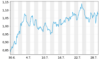 Chart Mini Future Long Carnival - 1 mois