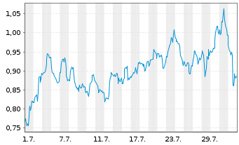 Chart Mini Future Long Carnival - 1 Month