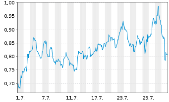 Chart Mini Future Long Carnival - 1 Month