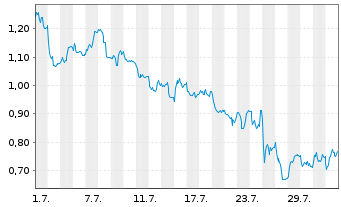 Chart Mini Future Long Deutsche Boerse - 1 mois