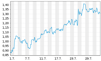 Chart Mini Future Short Deutsche Boerse - 1 mois
