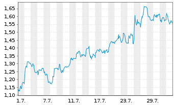 Chart Mini Future Short Deutsche Boerse - 1 mois