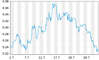 Chart Mini Future Long HealWELL AI - 1 mois